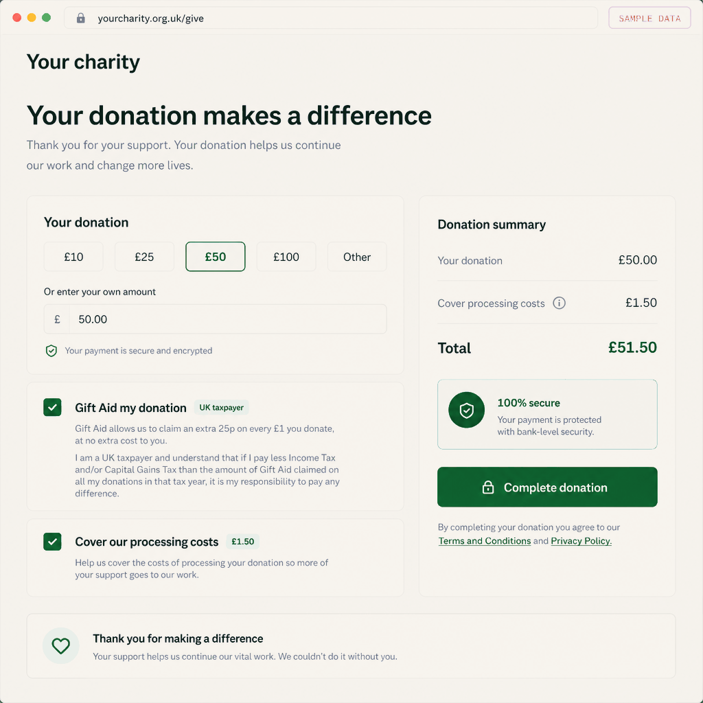 Gift Aid and cost-cover, asked once. A £50 gift becomes £62.50 to the appeal, and the donor is offered the chance to cover processing so nothing is taken out of it