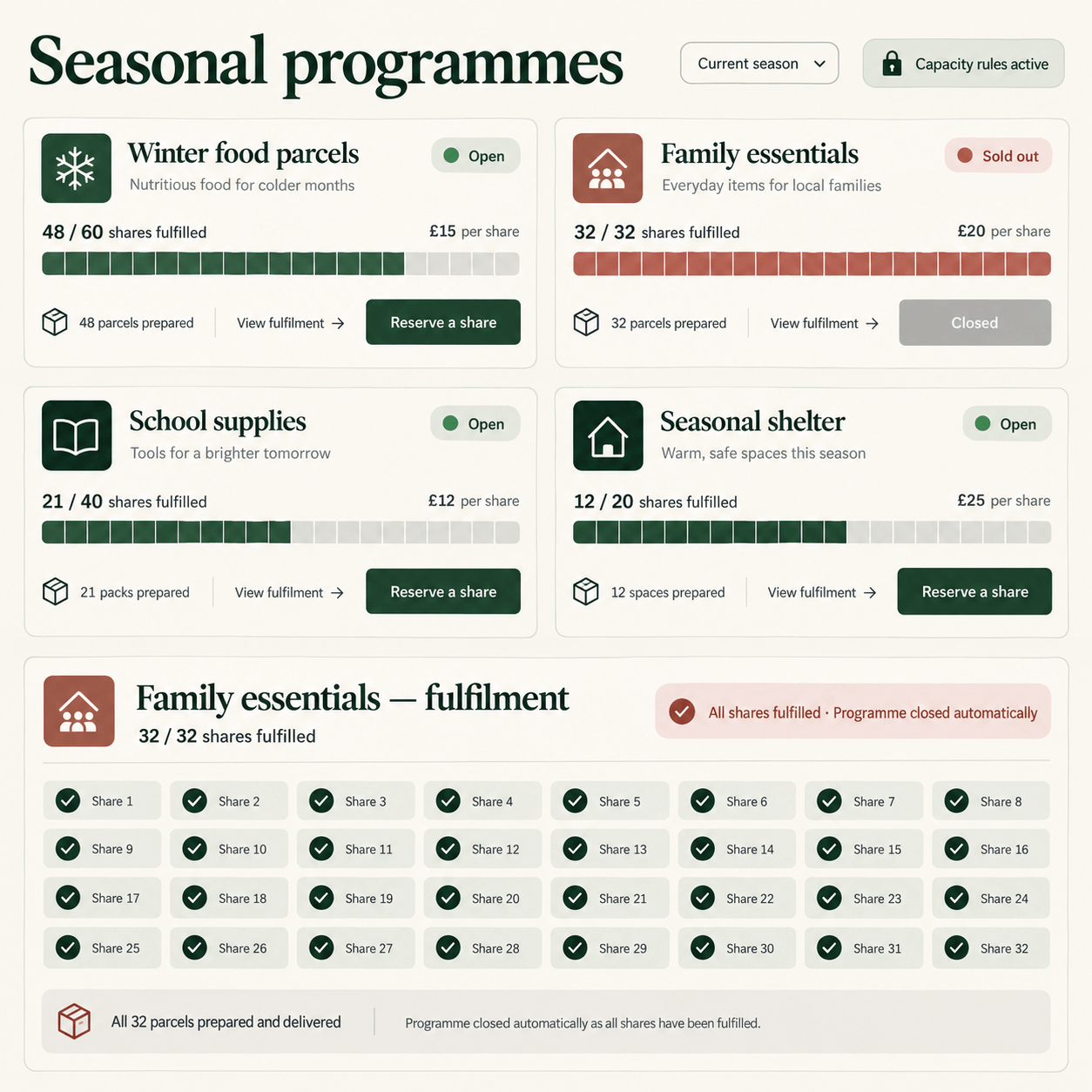 Seasonal programmes that know their own limits. Options close when they sell out, and fulfilment is tracked per share.