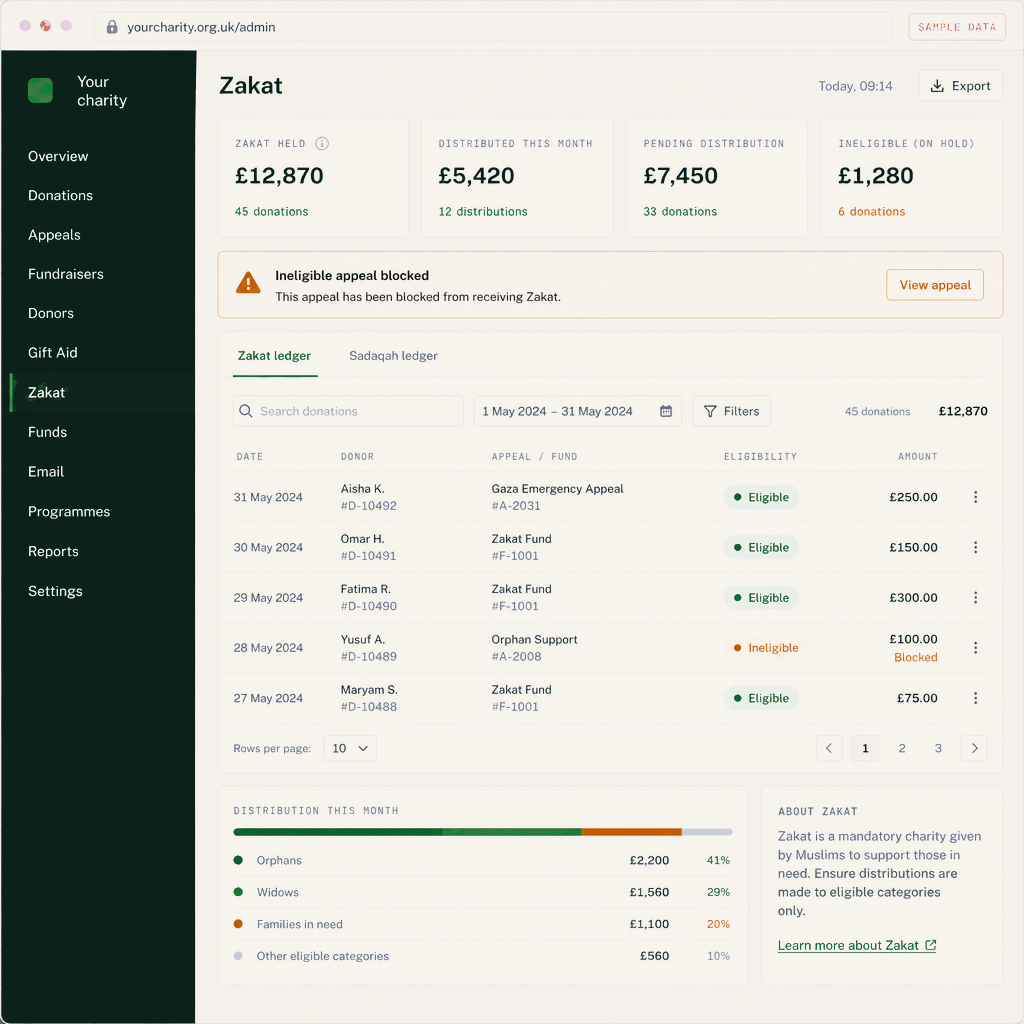 Zakat that cannot be spent wrongly. Held apart from all other giving, recorded against who it reached, and blocked from ineligible appeals automatically.