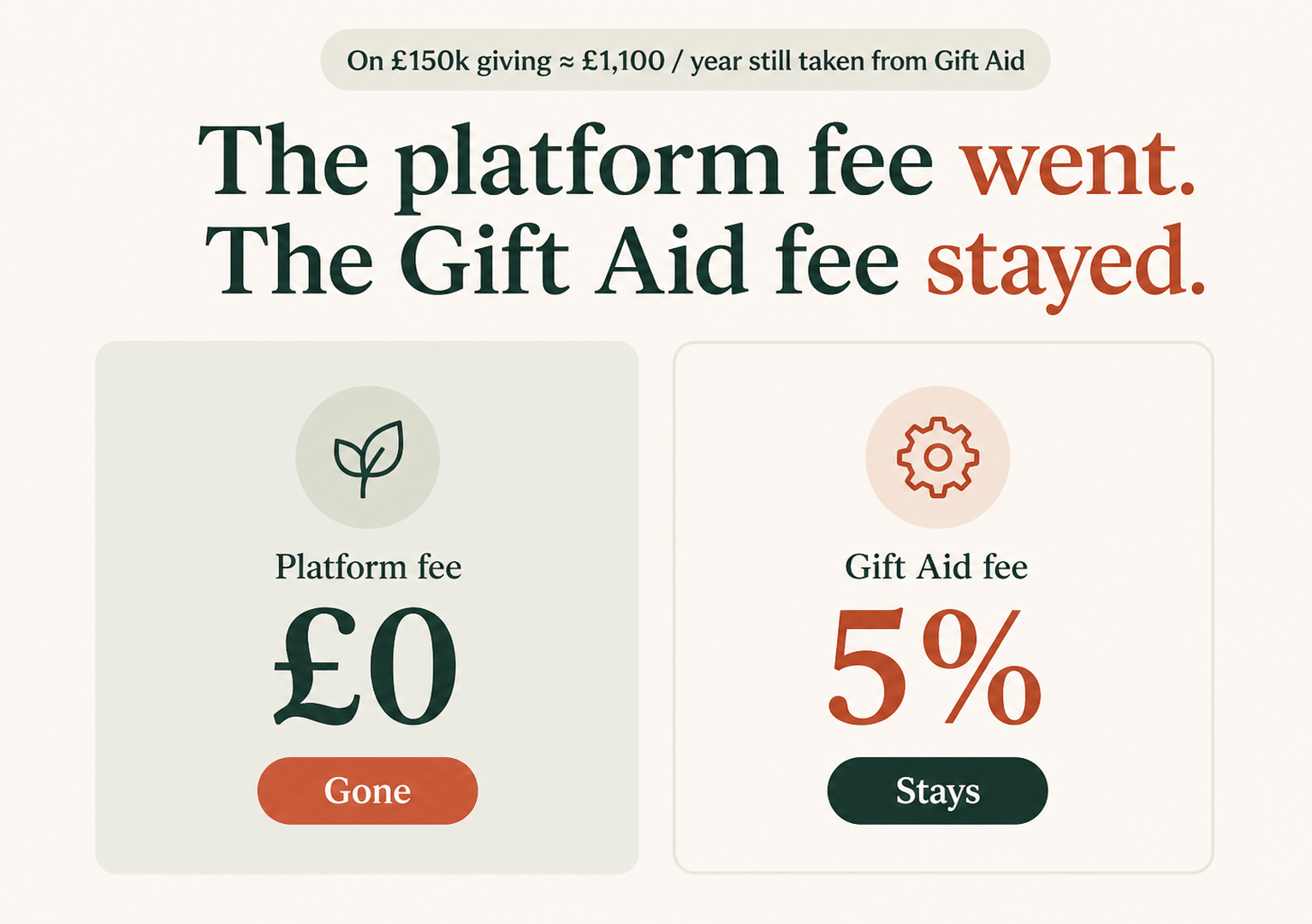 The platform fee went. The Gift Aid fee stayed.